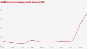 700 NC residents lost more than $8.4 million in 2025 to this fraud. Here’s how